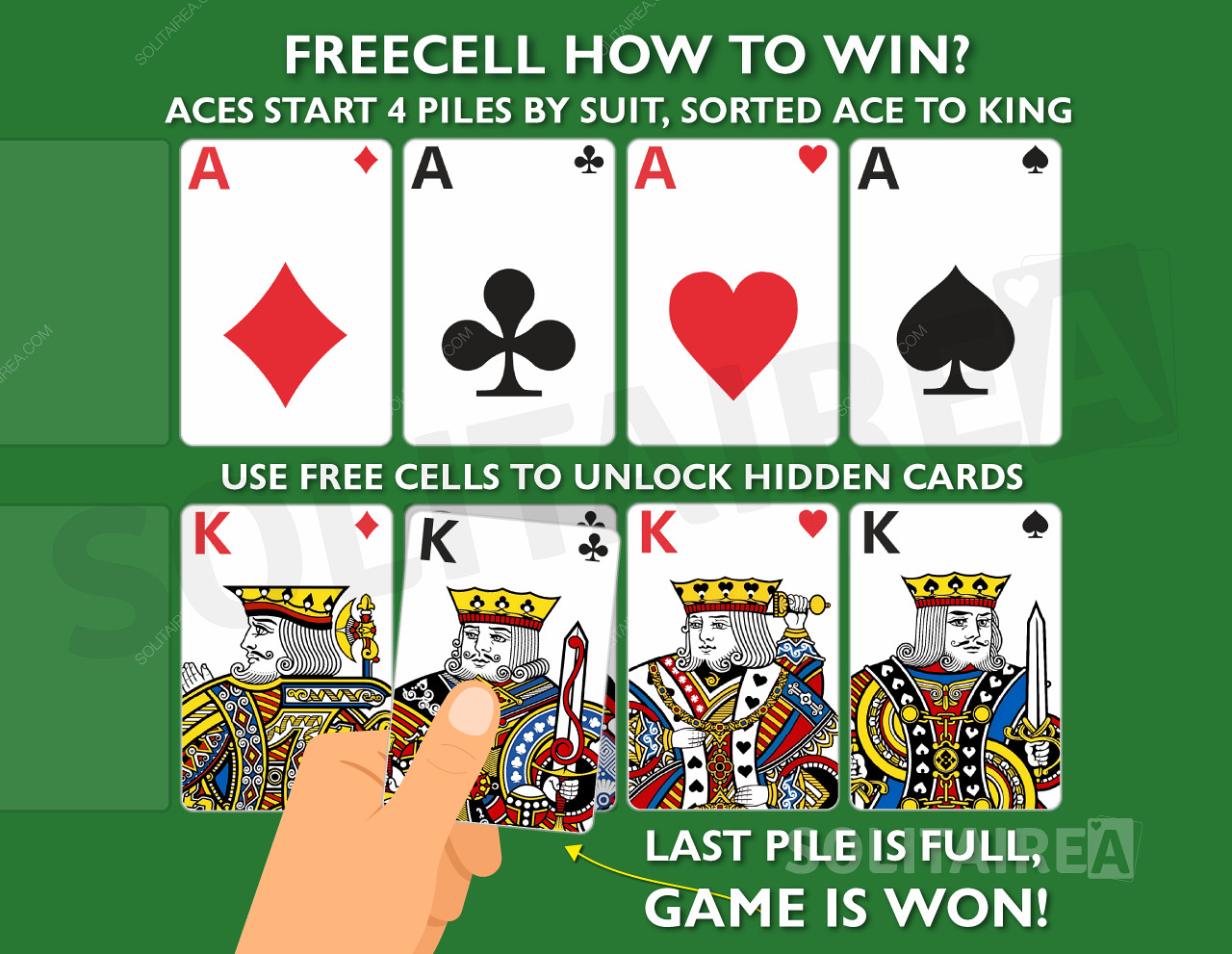 Como ganhar o jogo? Completar os 4 montes de cartas do mesmo naipe, ordenadas de Ás a Rei.