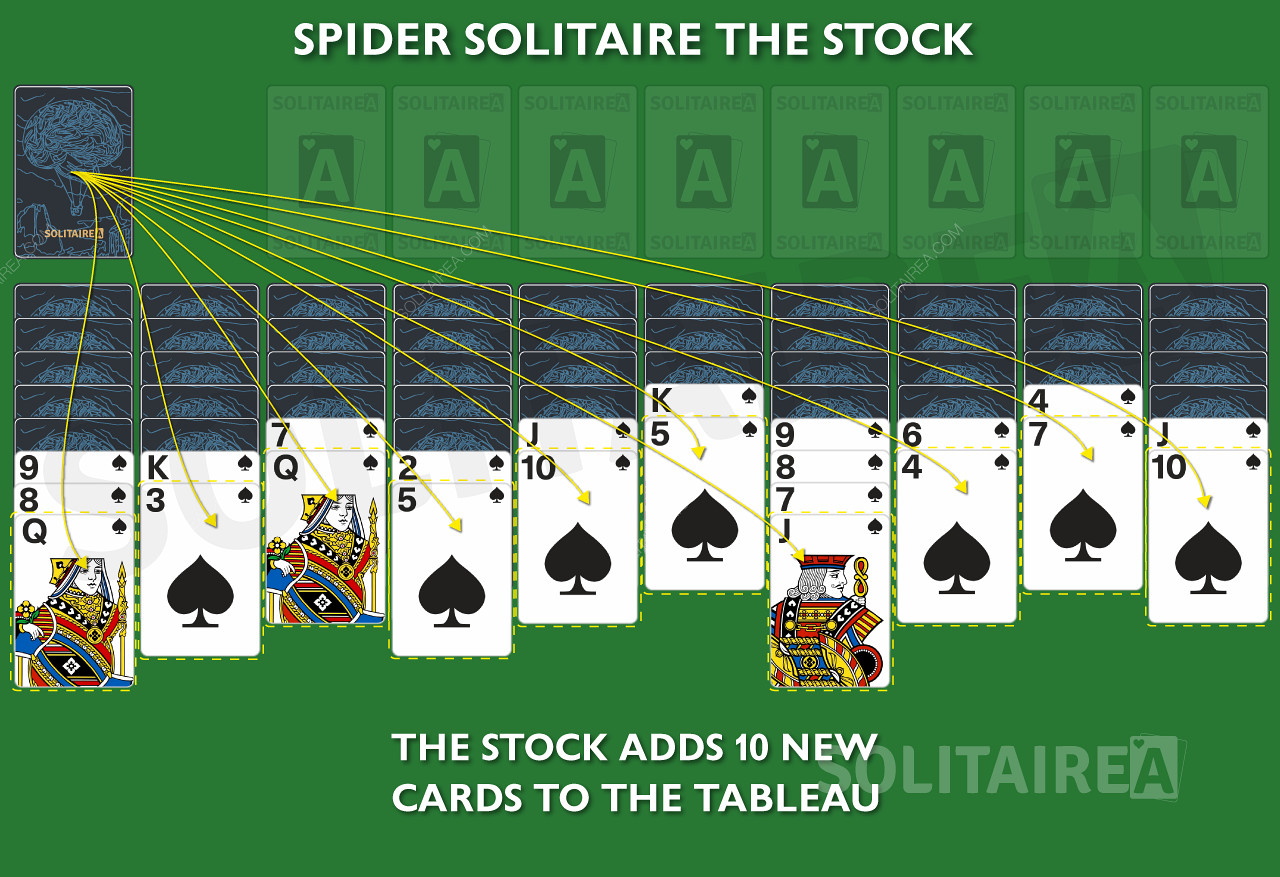 É adicionada uma nova carta a cada coluna do stock no jogo da Aranha.