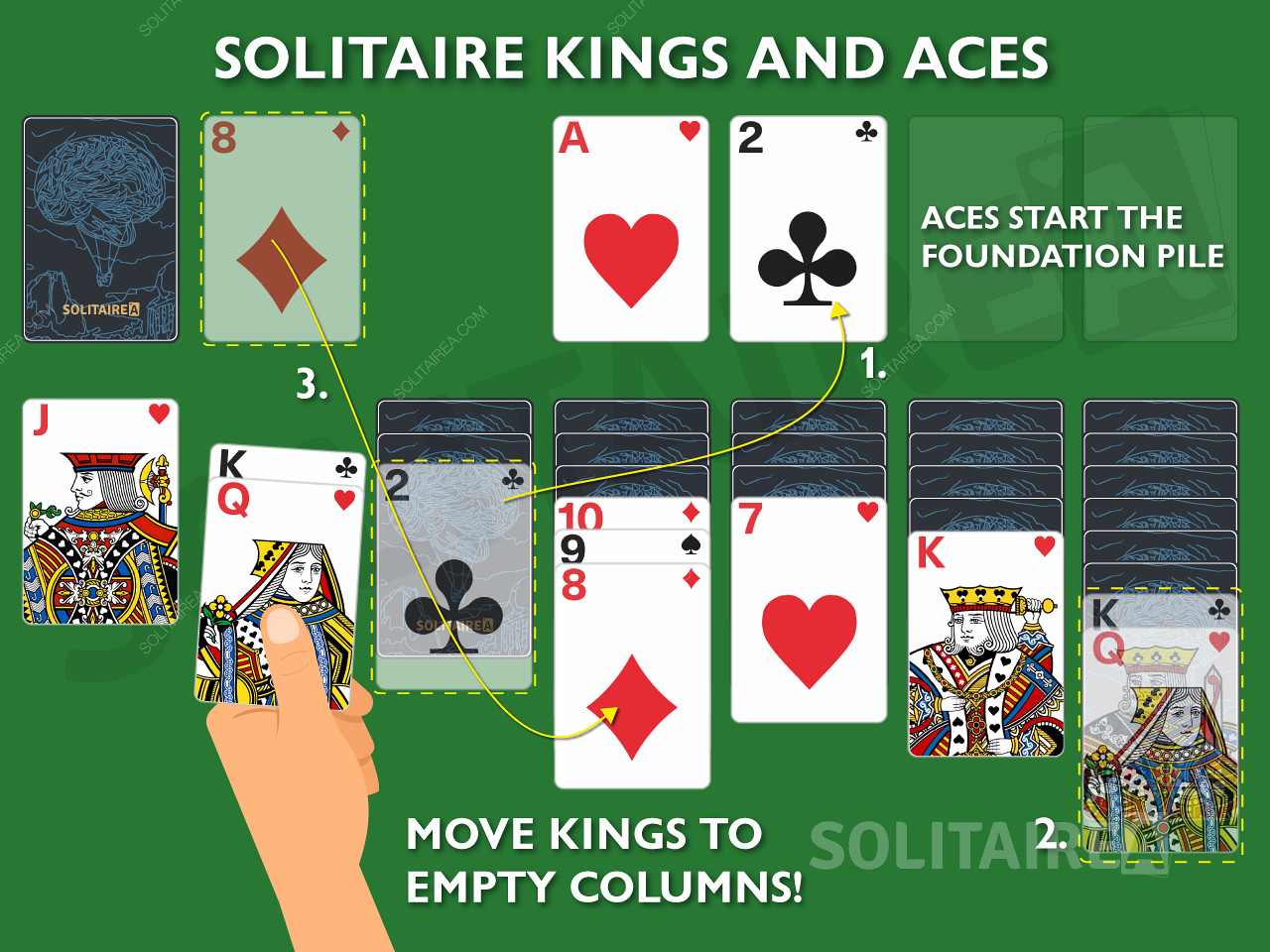 Os Reis e os Ases são cartas importantes no Solitário, uma vez que lhes são permitidas jogadas únicas.